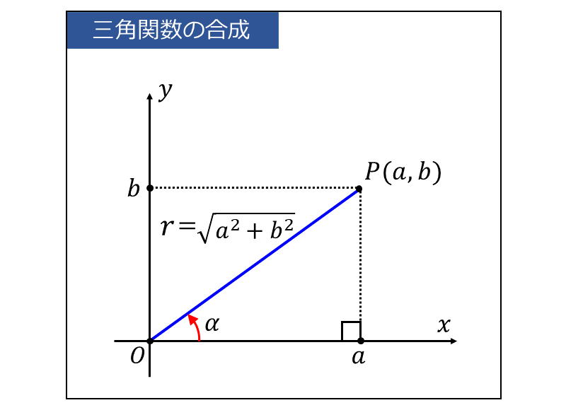 三角関数の合成の方法_角度の説明